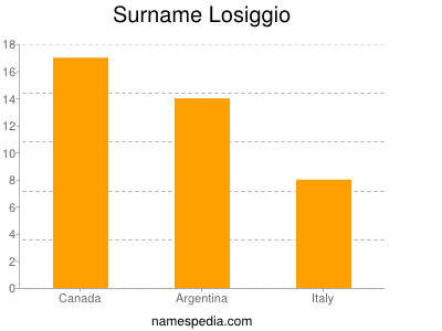 Surname Losiggio