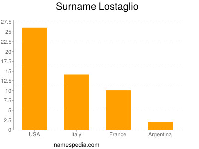 Surname Lostaglio