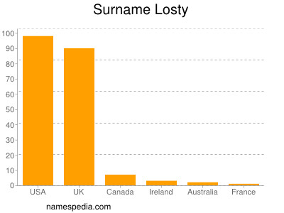 Surname Losty