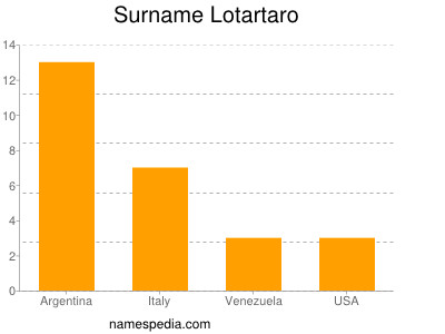 Surname Lotartaro