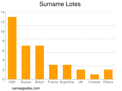 Surname Lotes