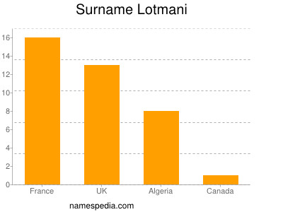 Surname Lotmani