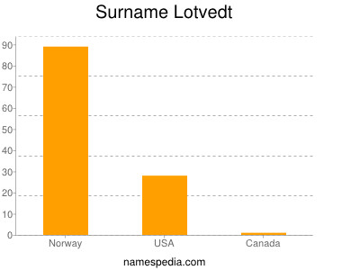 Surname Lotvedt