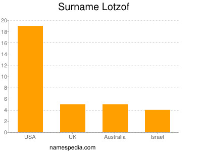 Surname Lotzof
