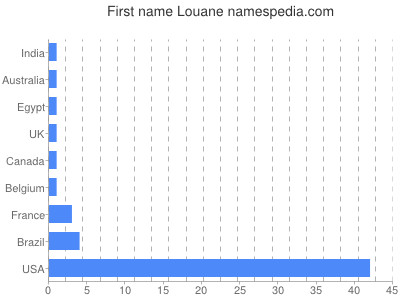 Given name Louane