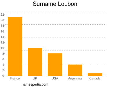 Surname Loubon