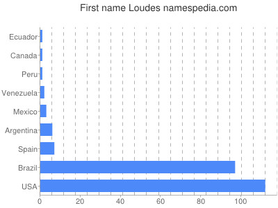 Given name Loudes