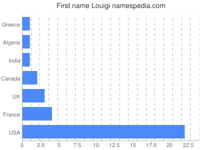 Given name Louigi
