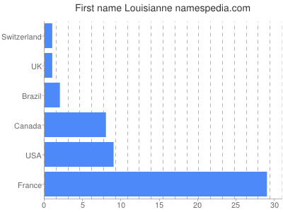 Given name Louisianne