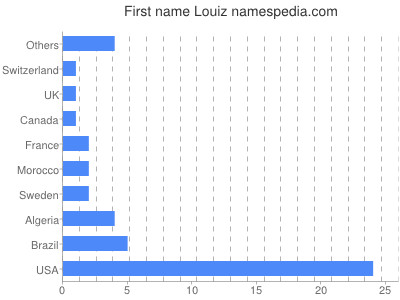 Given name Louiz