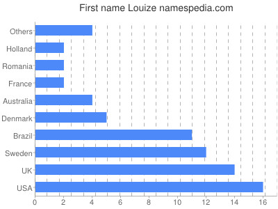 Given name Louize