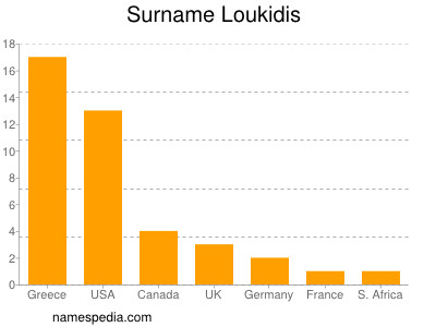 Surname Loukidis