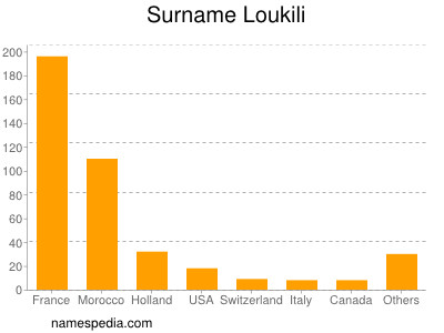 Surname Loukili