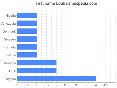 Given name Louli