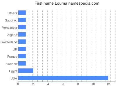 Given name Louma