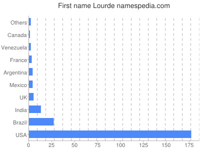Given name Lourde