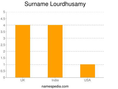 Surname Lourdhusamy