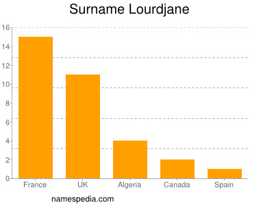 Surname Lourdjane
