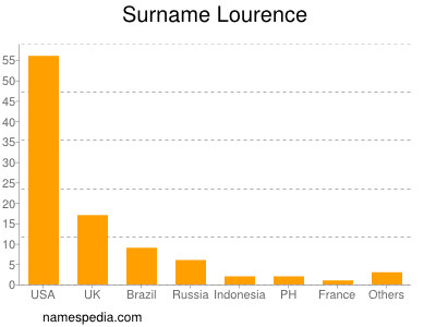 Surname Lourence