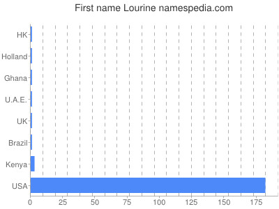 Given name Lourine