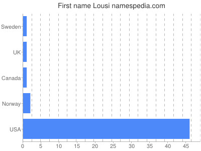 Given name Lousi