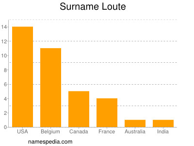 Surname Loute