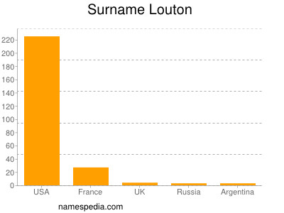 Surname Louton