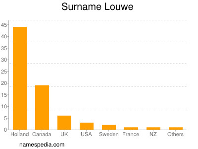 Surname Louwe
