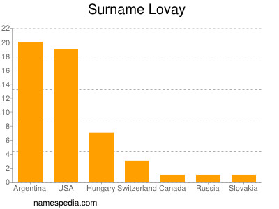 Surname Lovay