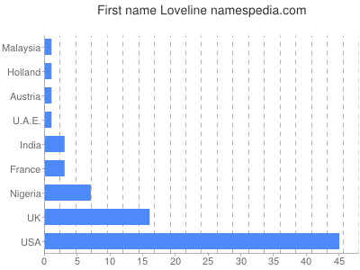 Given name Loveline