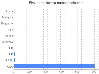 Given name Lovella