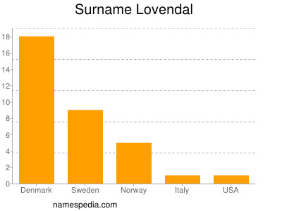 Surname Lovendal