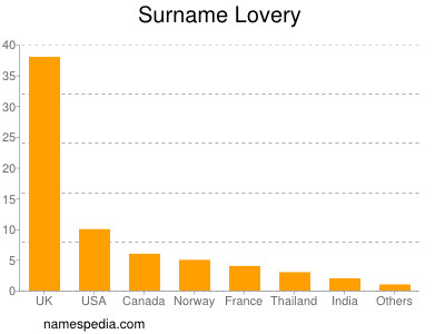 Surname Lovery