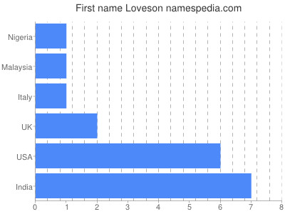 Given name Loveson