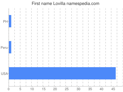 Given name Lovilla