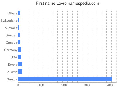 Given name Lovro