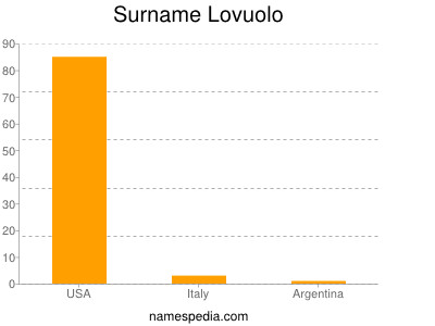 Surname Lovuolo