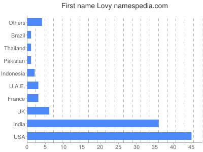 Given name Lovy