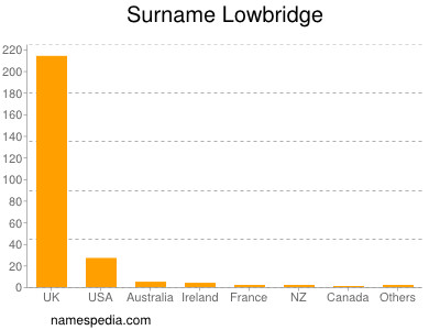 Surname Lowbridge