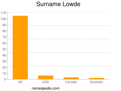 Surname Lowde