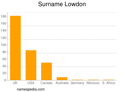 Surname Lowdon