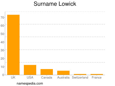 Surname Lowick
