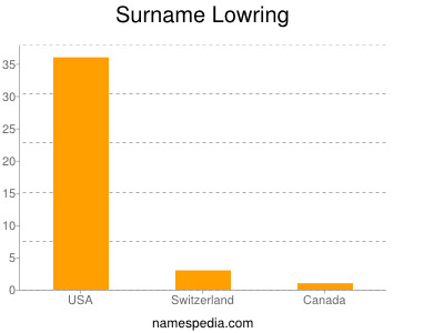 Surname Lowring