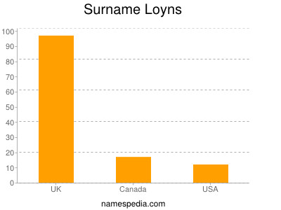 Surname Loyns