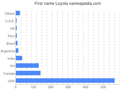 Given name Loyola