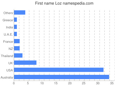 Given name Loz