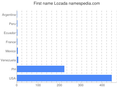 Given name Lozada