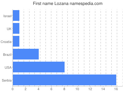 Given name Lozana