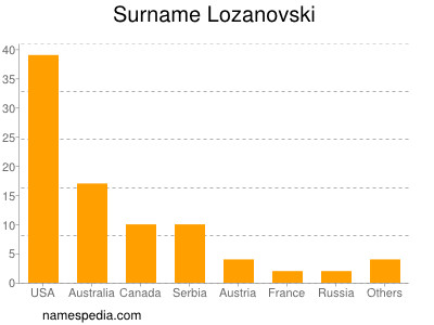Surname Lozanovski