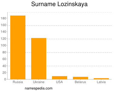 Surname Lozinskaya